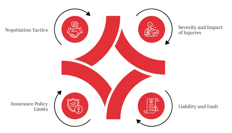Essential factors that determine the value of your personal injury settlement