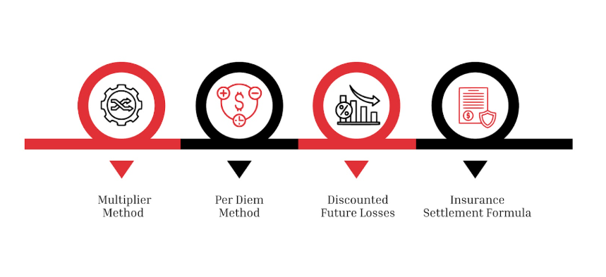 Common methods used to calculate personal injury settlements